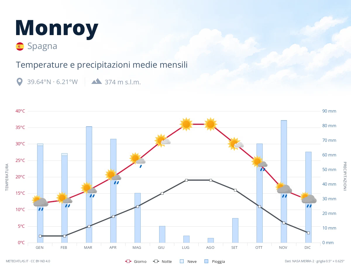 Monroy - temperature e precipitazioni medie mensili