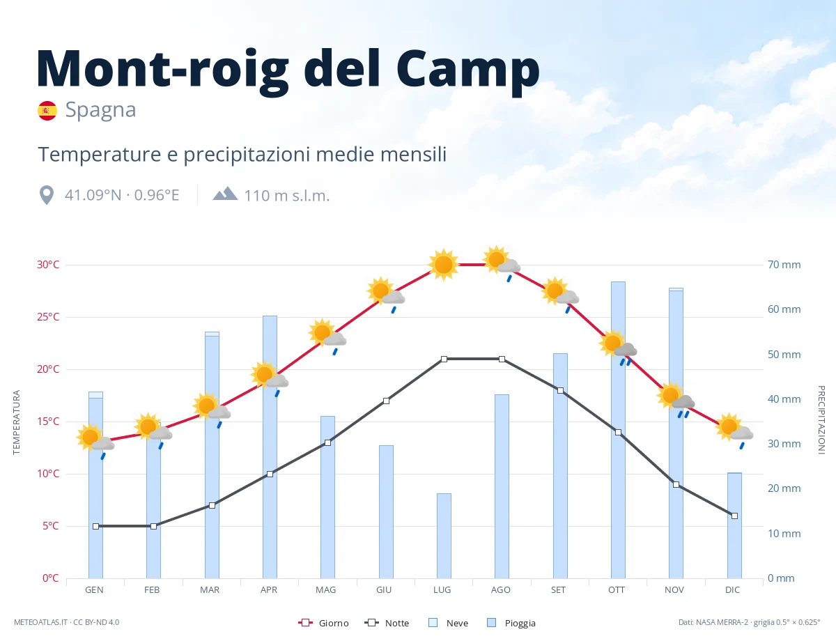 Mont-roig del Camp - temperature e precipitazioni medie mensili