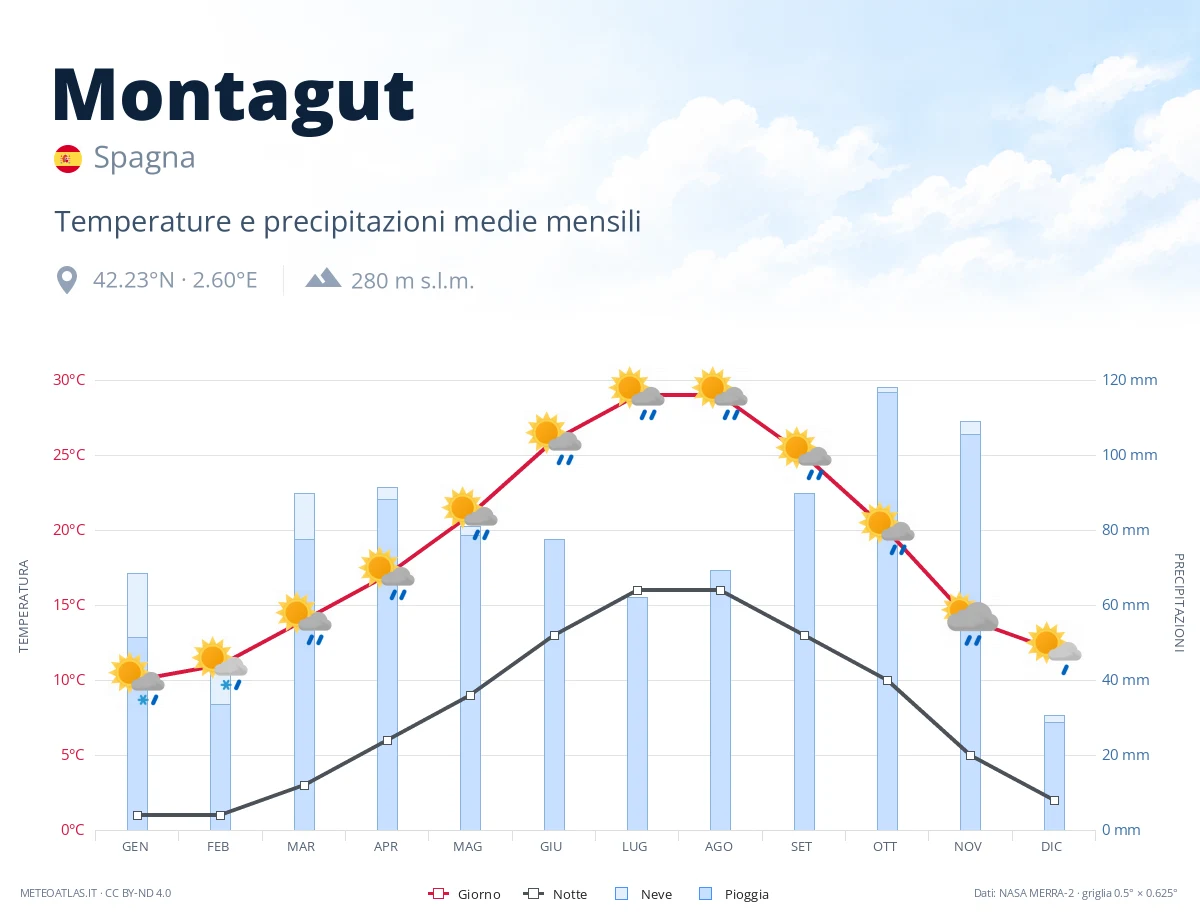 Montagut - temperature e precipitazioni medie mensili
