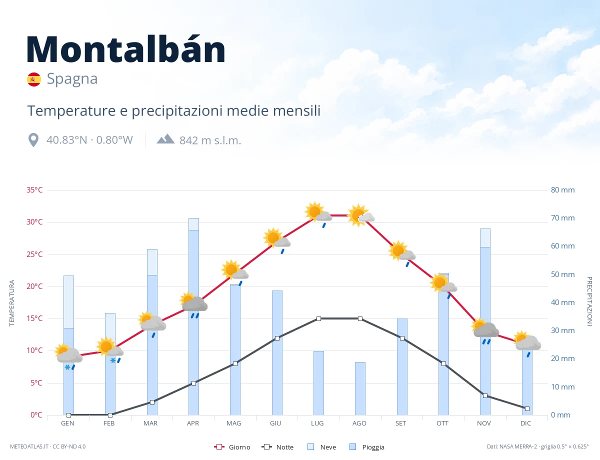 Montalbán - temperature e precipitazioni medie mensili