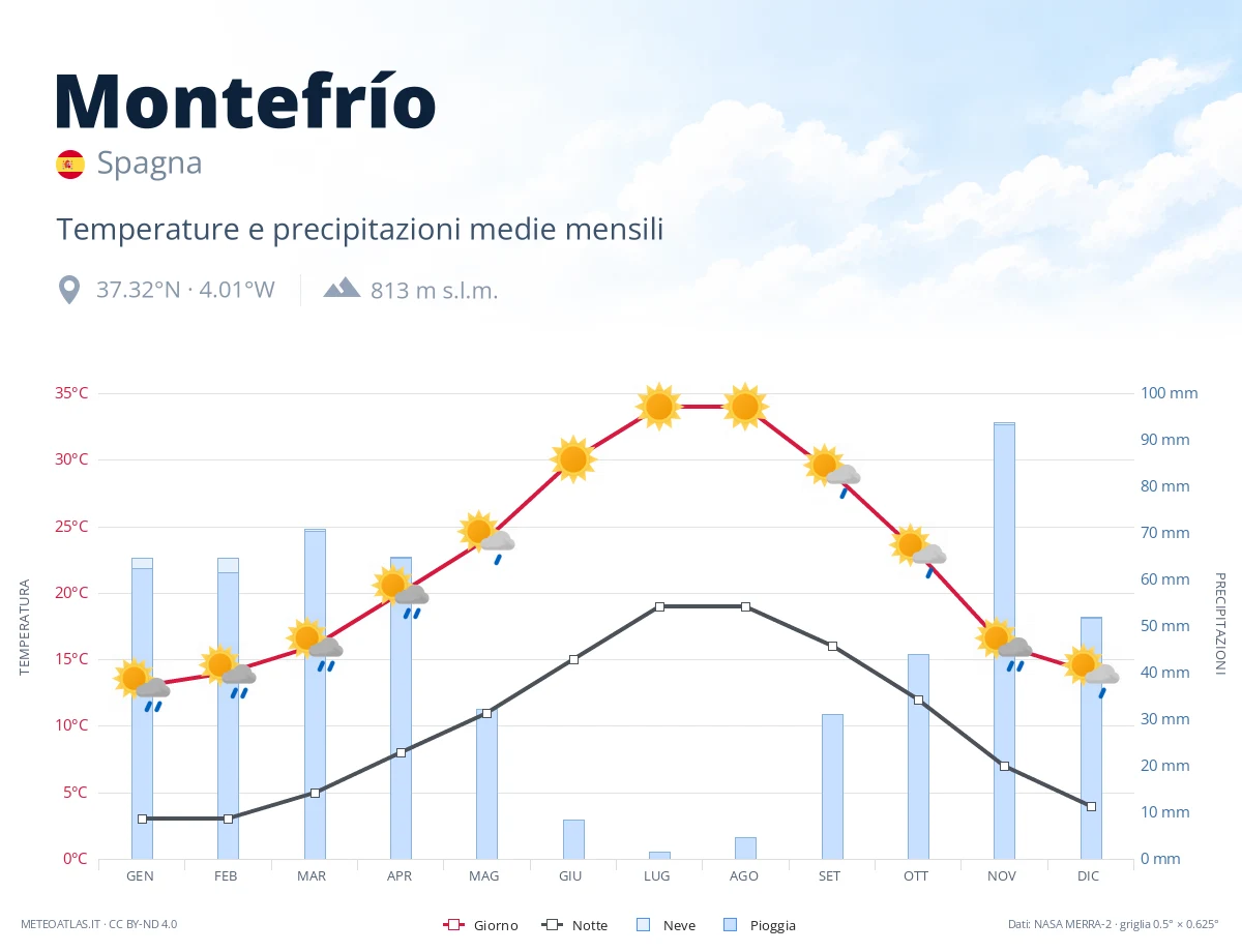 Montefrío - temperature e precipitazioni medie mensili