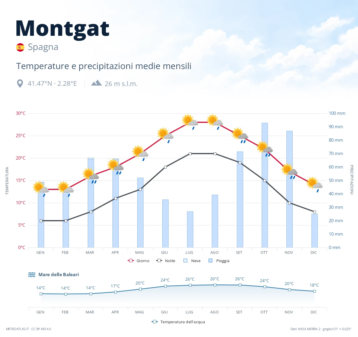 Montgat - temperature e precipitazioni medie mensili