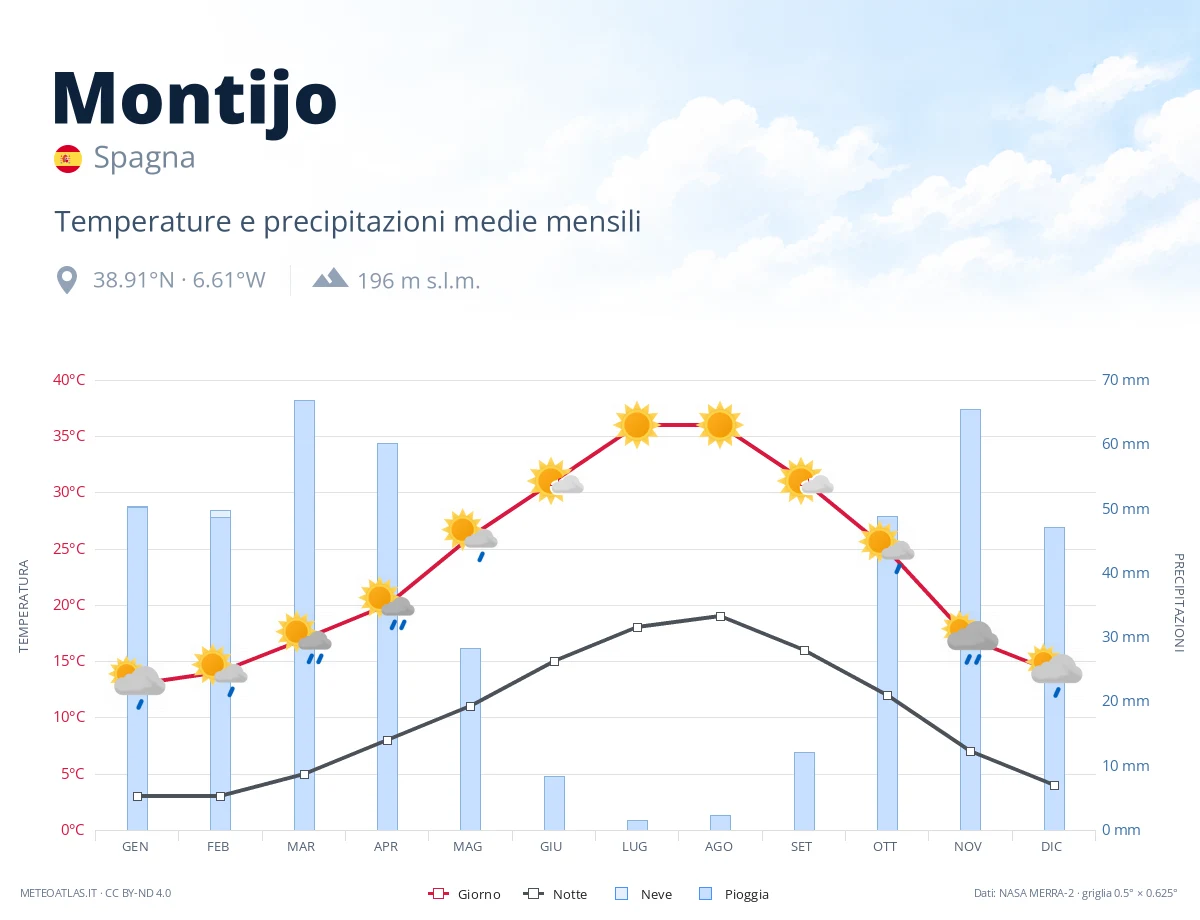 Montijo - temperature e precipitazioni medie mensili