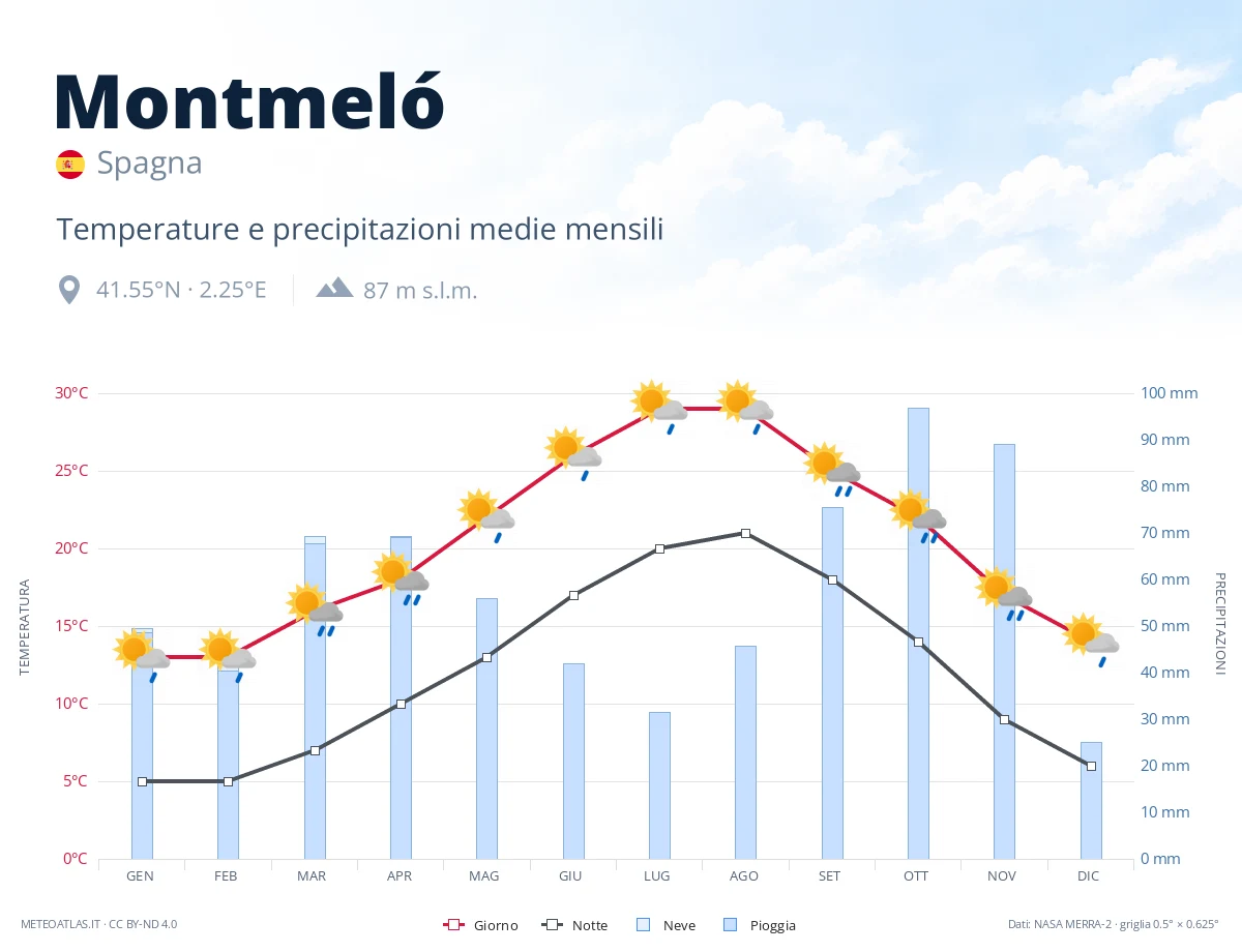 Montmeló - temperature e precipitazioni medie mensili