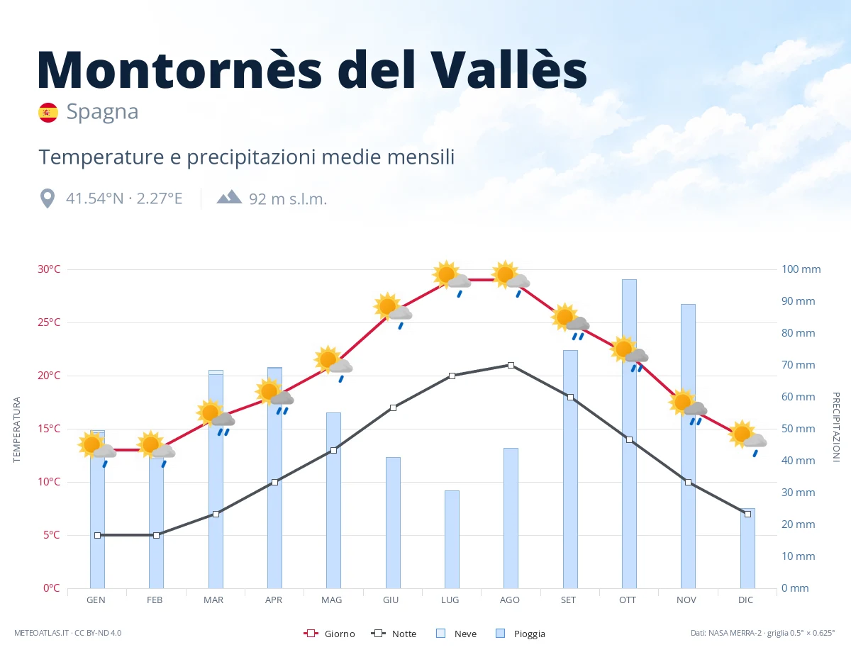 Montornès del Vallès - temperature e precipitazioni medie mensili