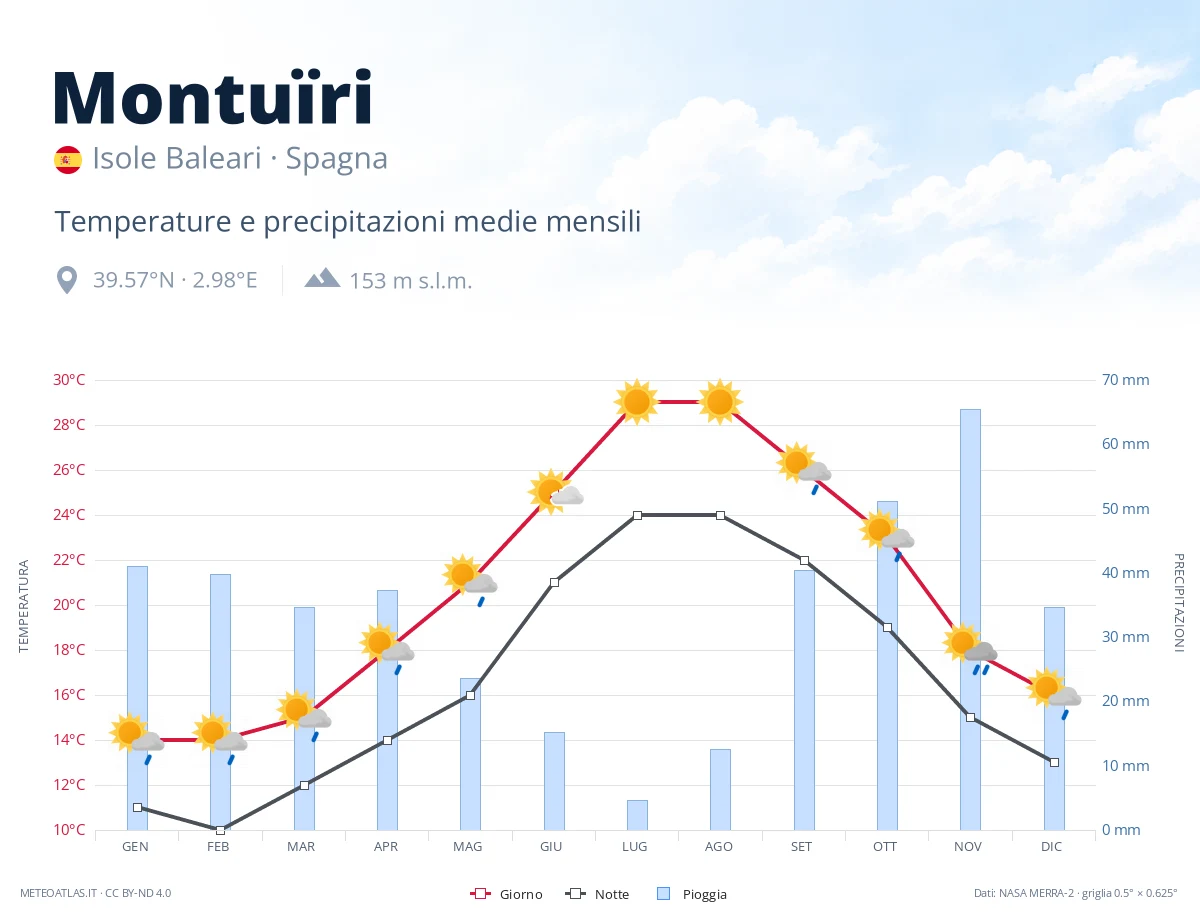 Montuïri - temperature e precipitazioni medie mensili