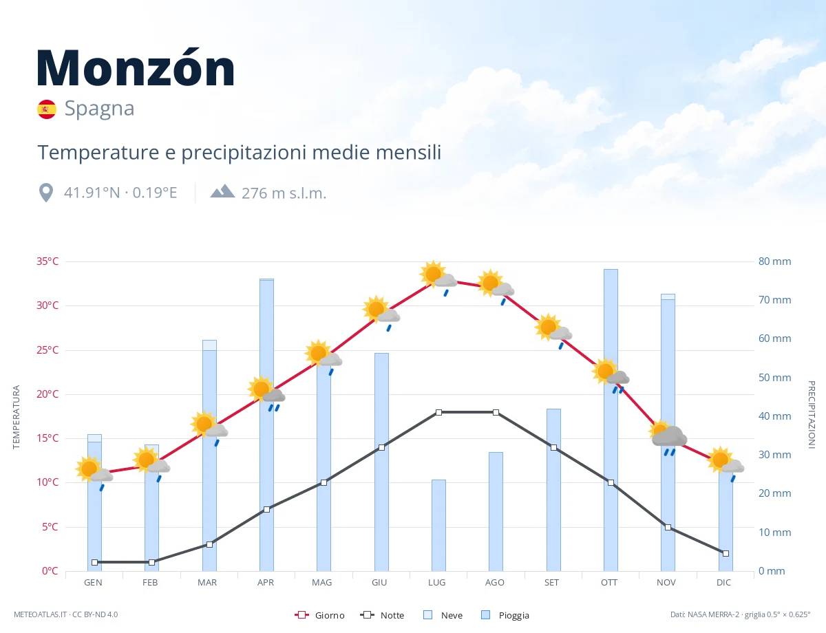 Monzón - temperature e precipitazioni medie mensili