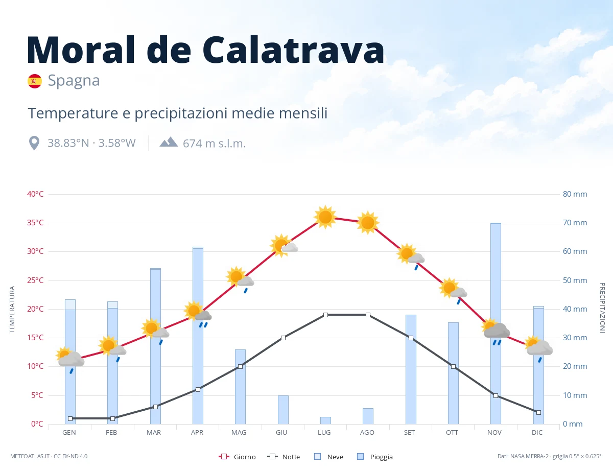 Moral de Calatrava - temperature e precipitazioni medie mensili
