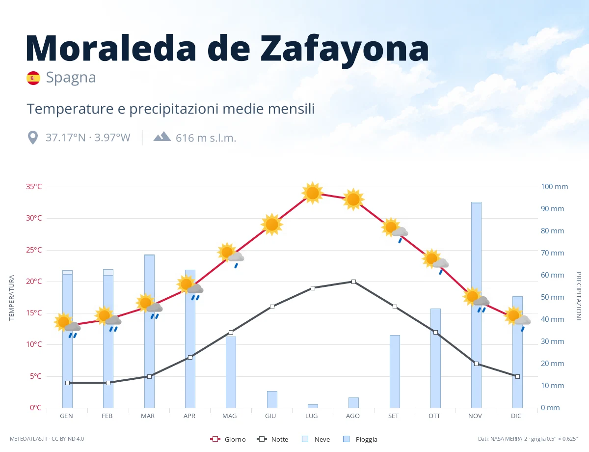 Moraleda de Zafayona - temperature e precipitazioni medie mensili