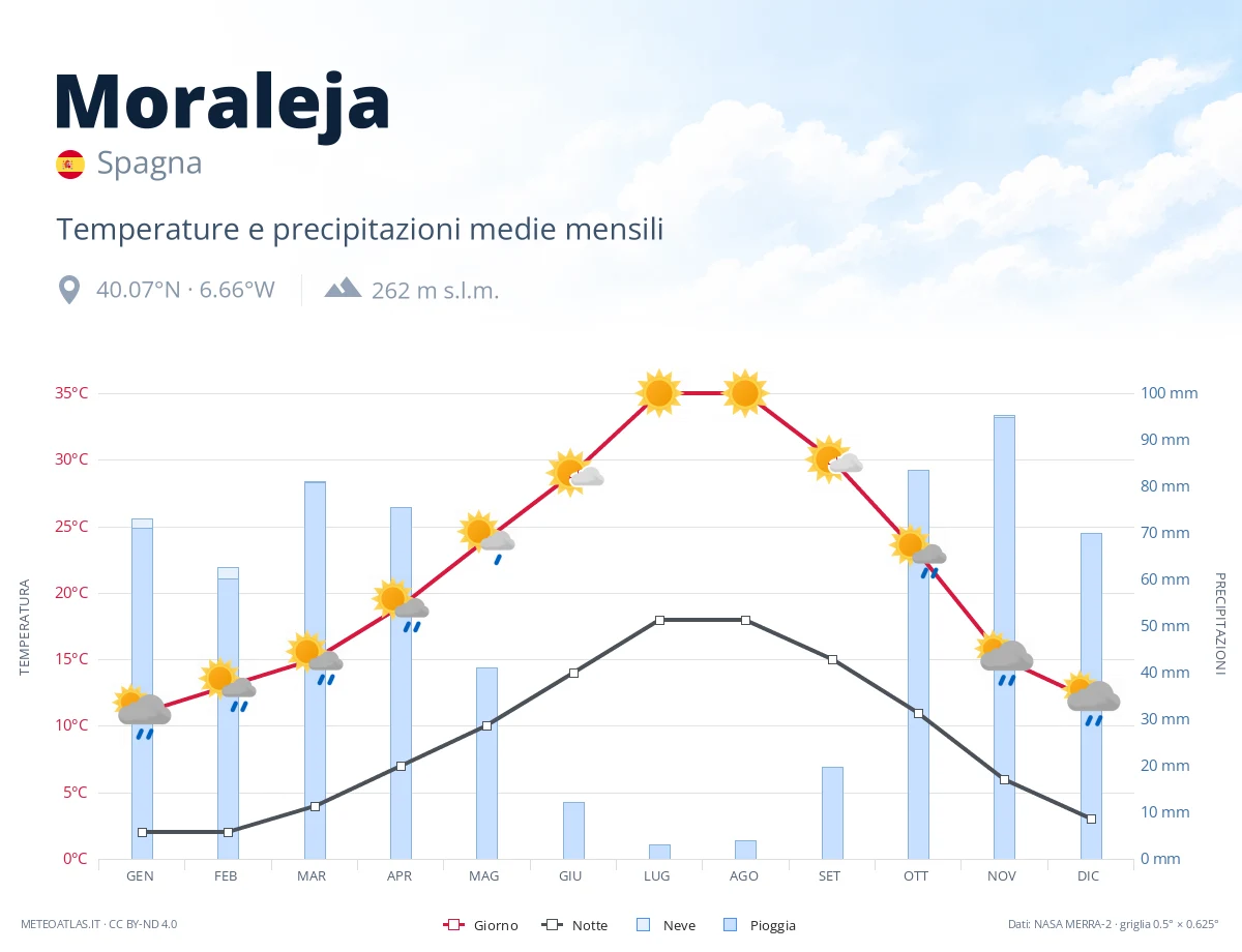 Moraleja - temperature e precipitazioni medie mensili