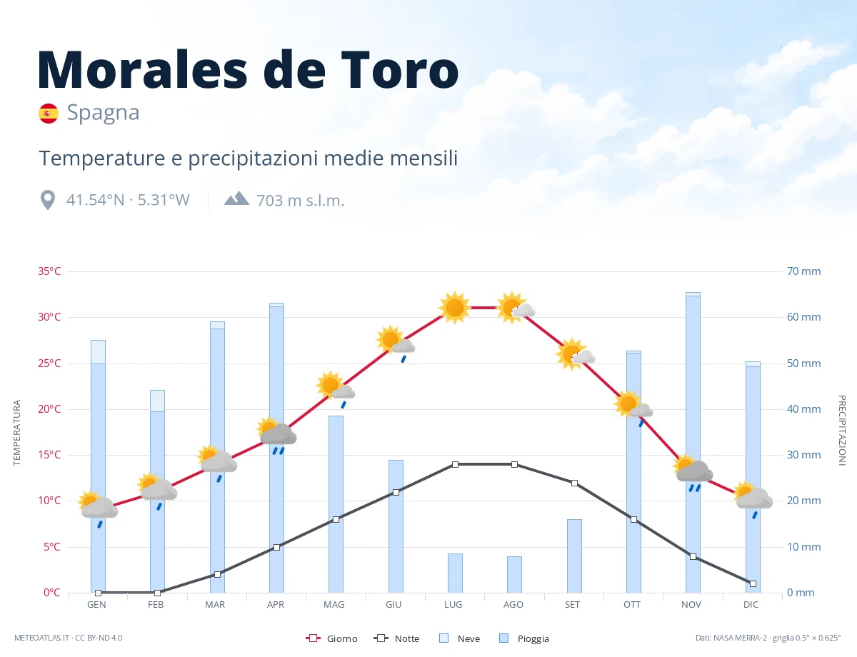Morales de Toro - temperature e precipitazioni medie mensili