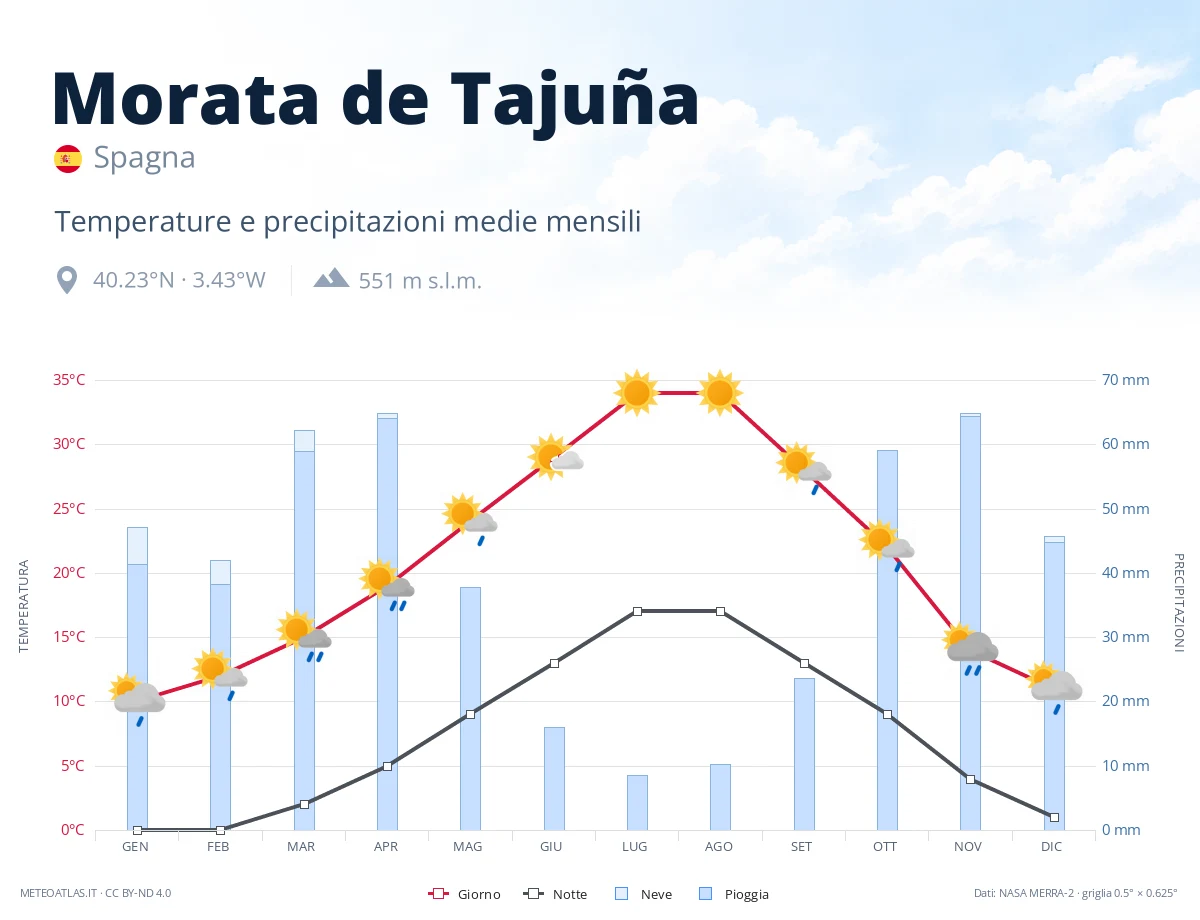 Morata de Tajuña - temperature e precipitazioni medie mensili