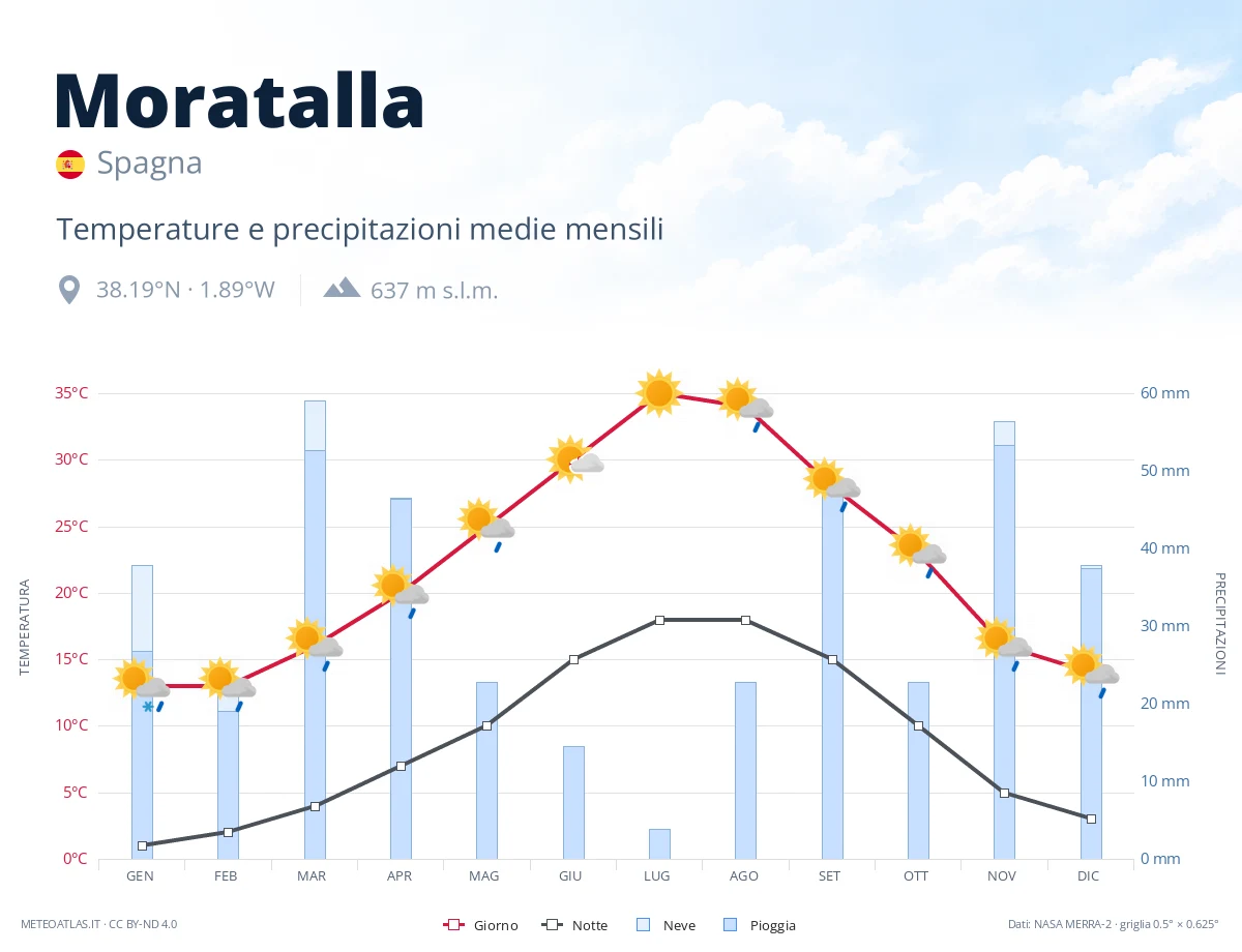 Moratalla - temperature e precipitazioni medie mensili