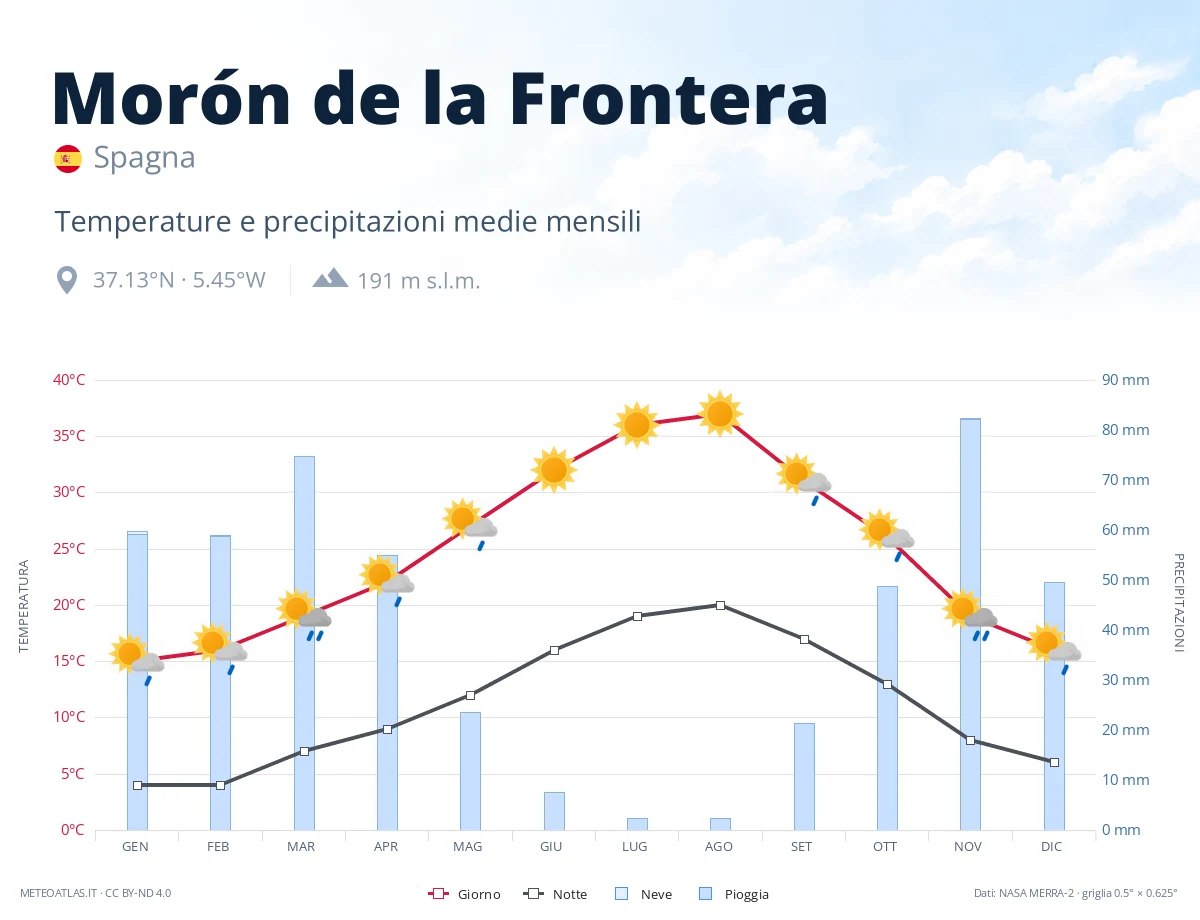 Morón de la Frontera - temperature e precipitazioni medie mensili