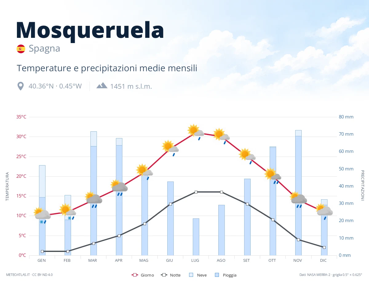 Mosqueruela - temperature e precipitazioni medie mensili