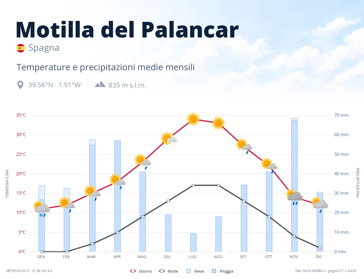 Motilla del Palancar - temperature e precipitazioni medie mensili