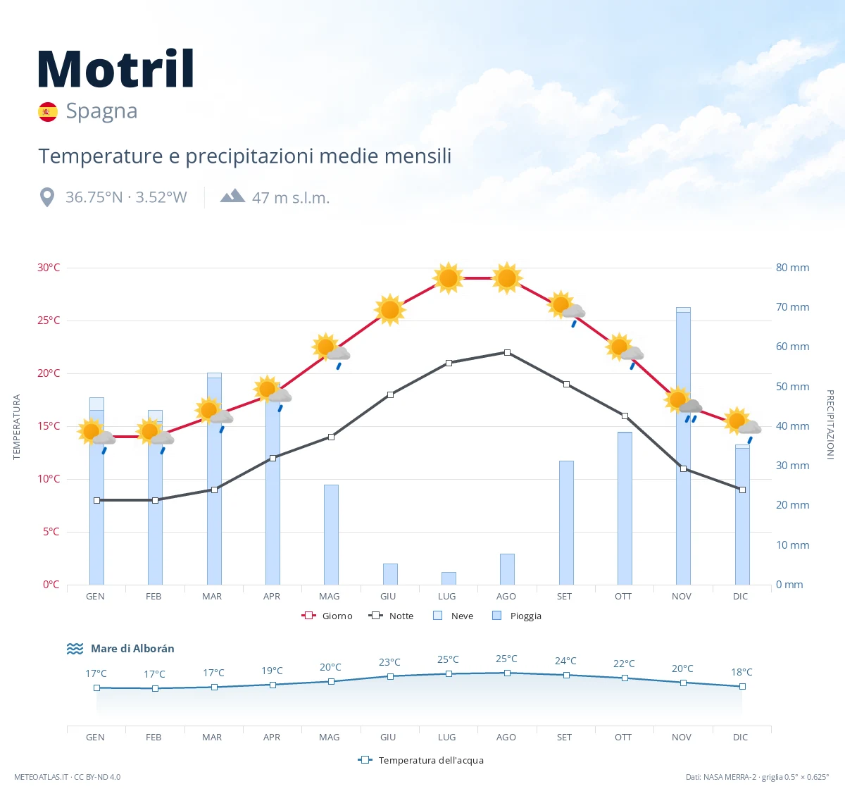 Motril - temperature e precipitazioni medie mensili