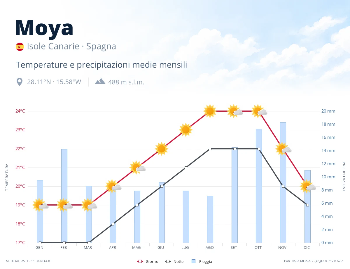 Moya - temperature e precipitazioni medie mensili