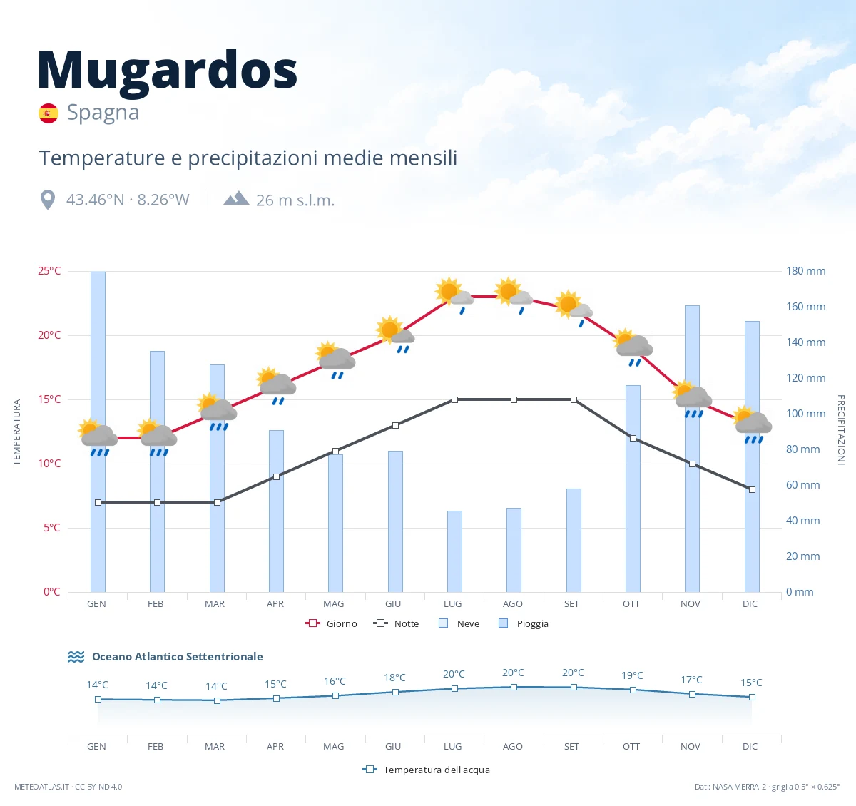 Mugardos - temperature e precipitazioni medie mensili
