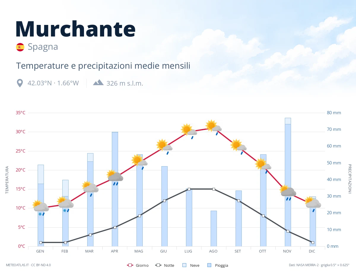 Murchante - temperature e precipitazioni medie mensili