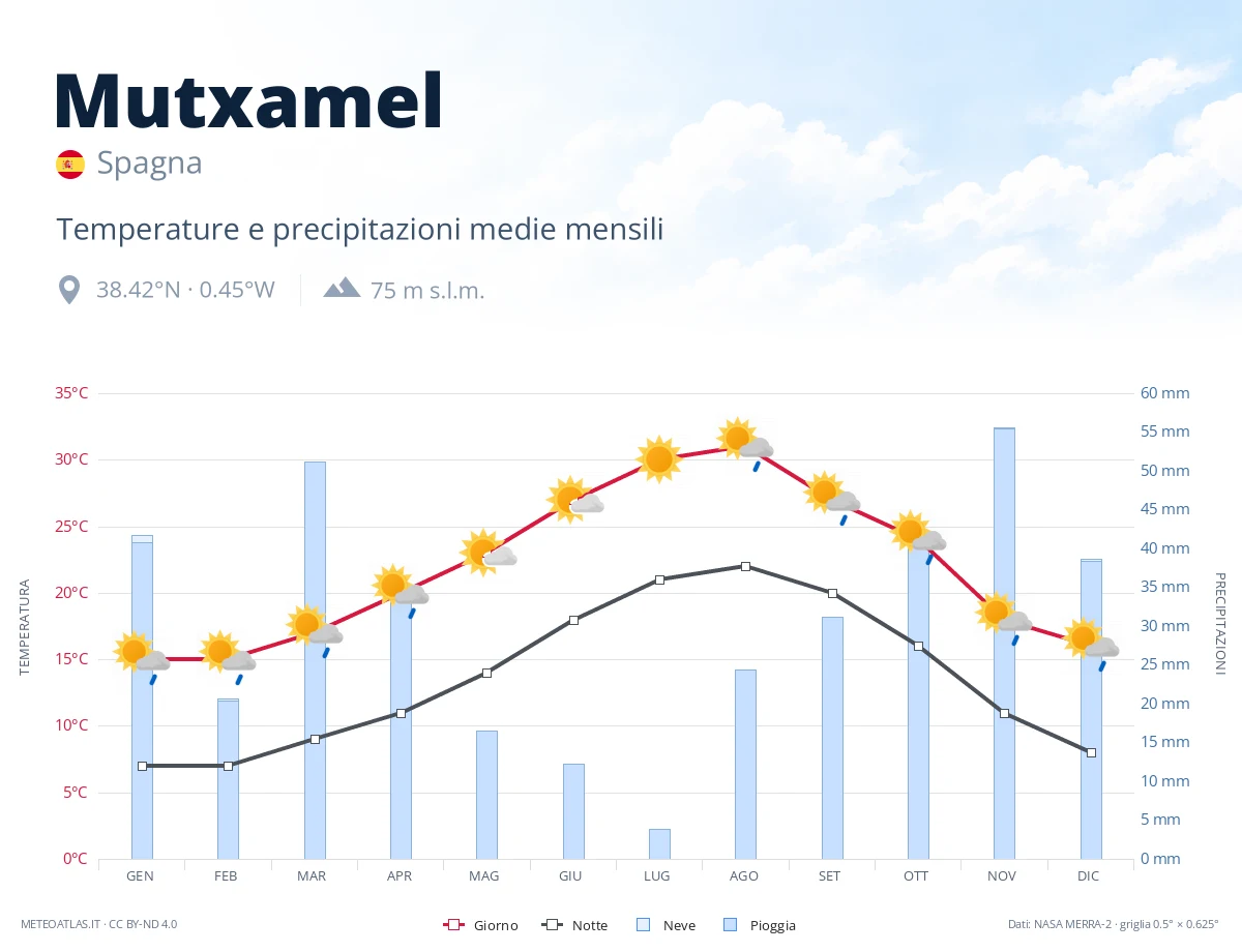Mutxamel - temperature e precipitazioni medie mensili