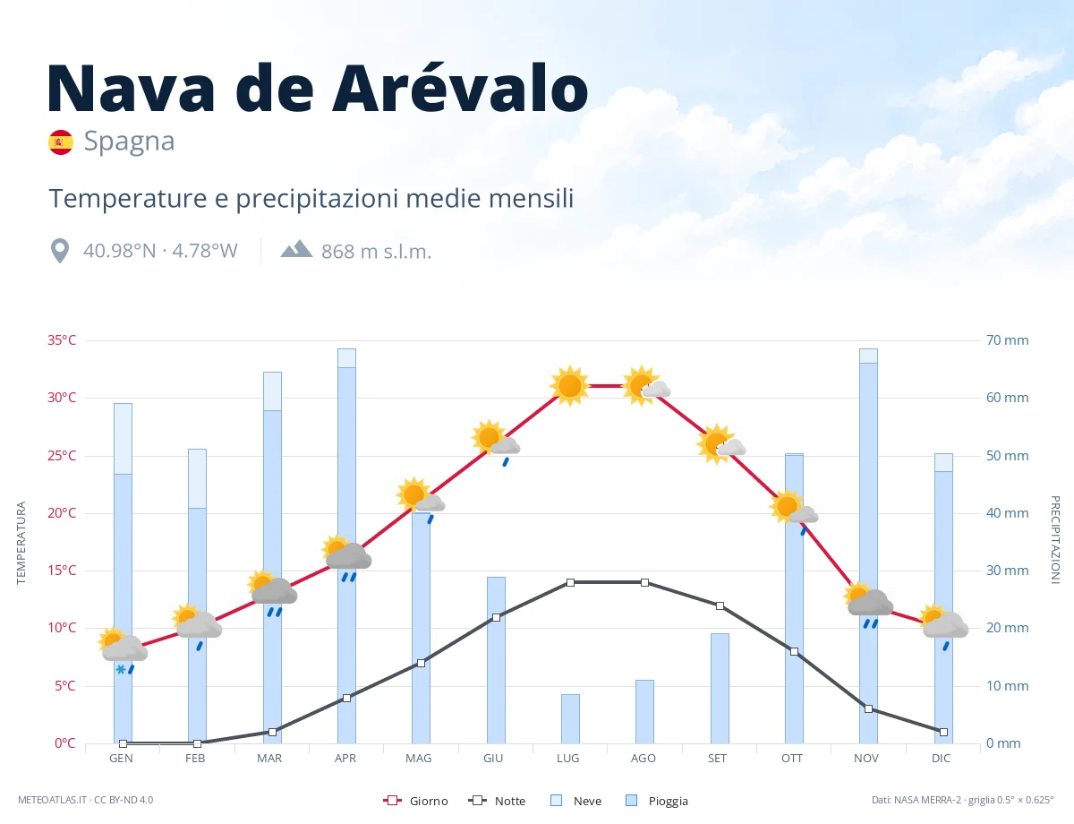 Nava de Arévalo - temperature e precipitazioni medie mensili