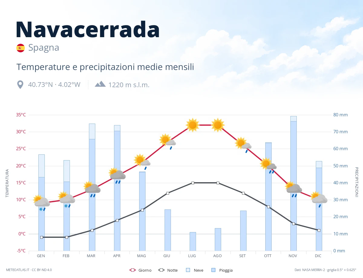 Navacerrada - temperature e precipitazioni medie mensili