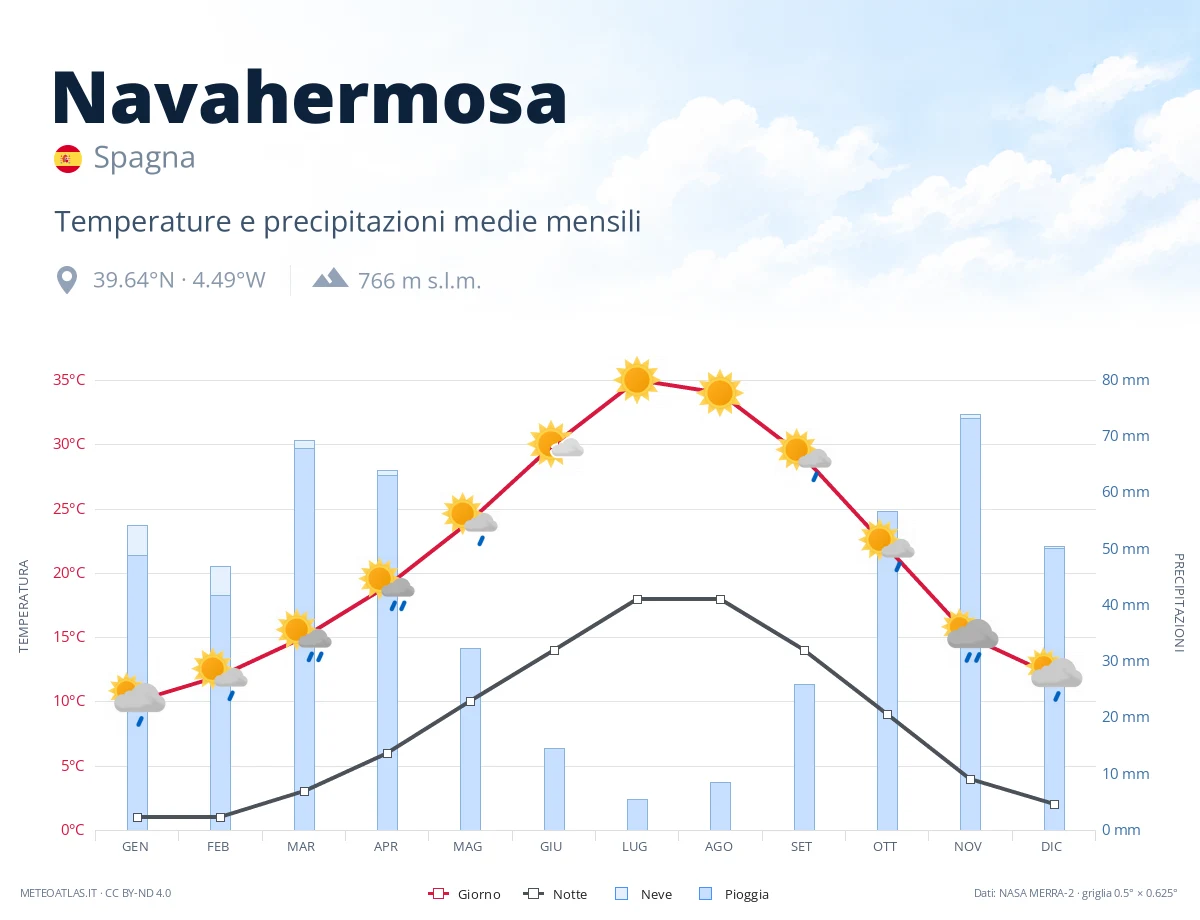 Navahermosa - temperature e precipitazioni medie mensili