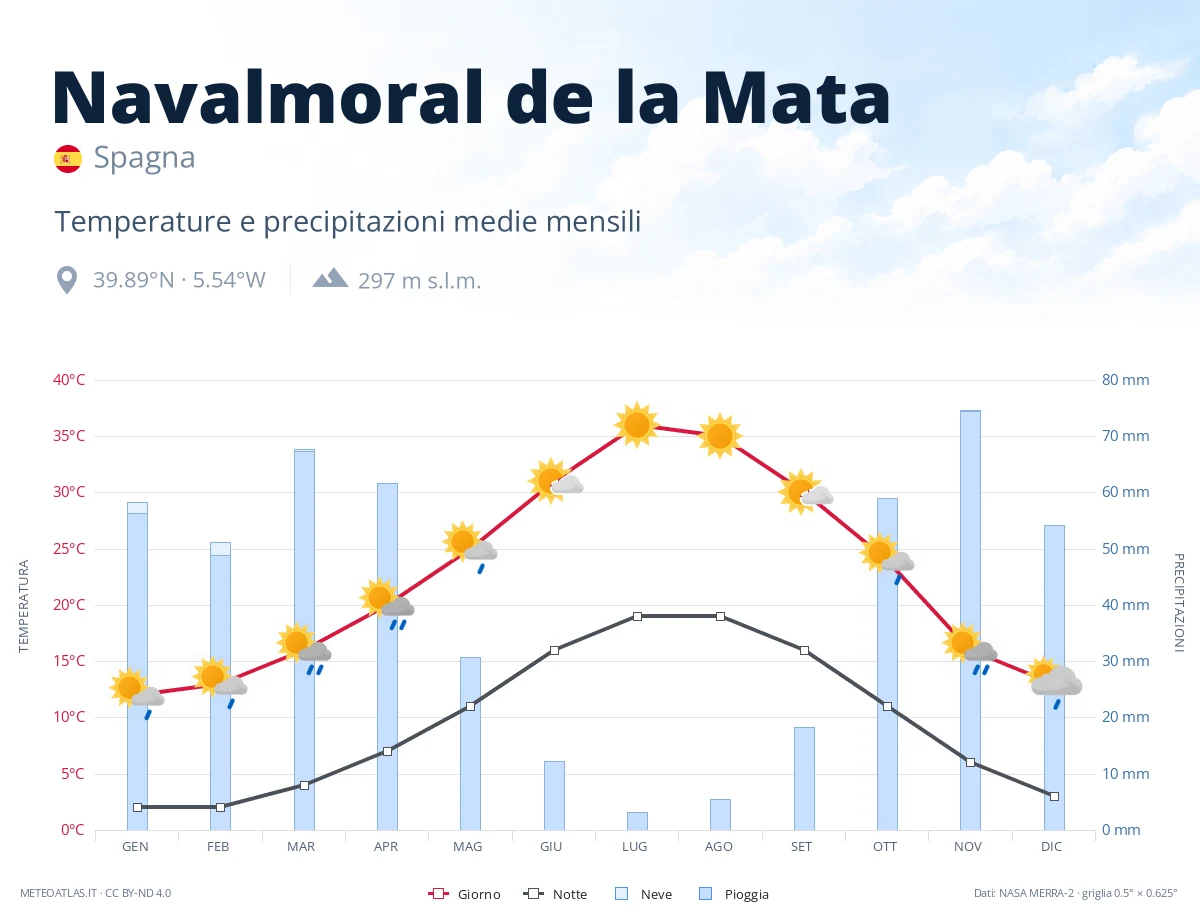 Navalmoral de la Mata - temperature e precipitazioni medie mensili