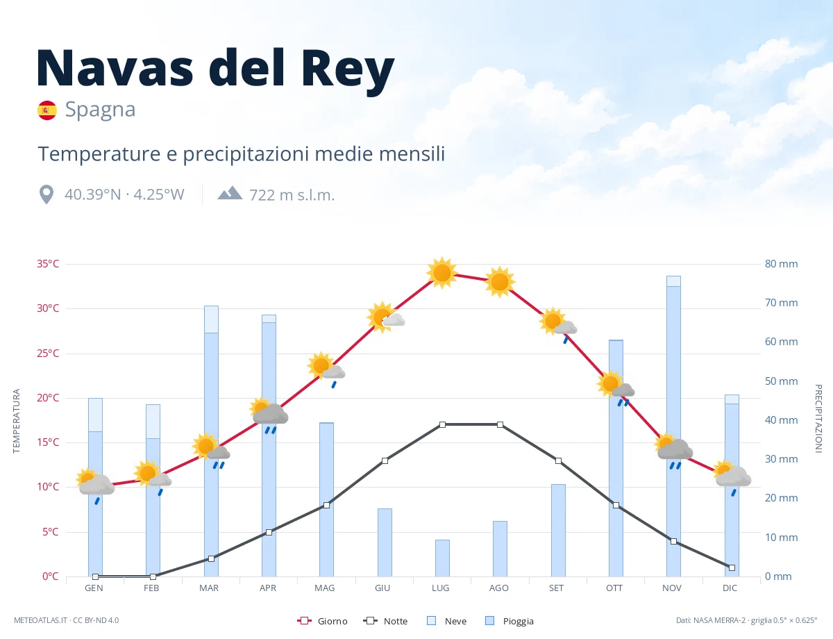 Navas del Rey - temperature e precipitazioni medie mensili