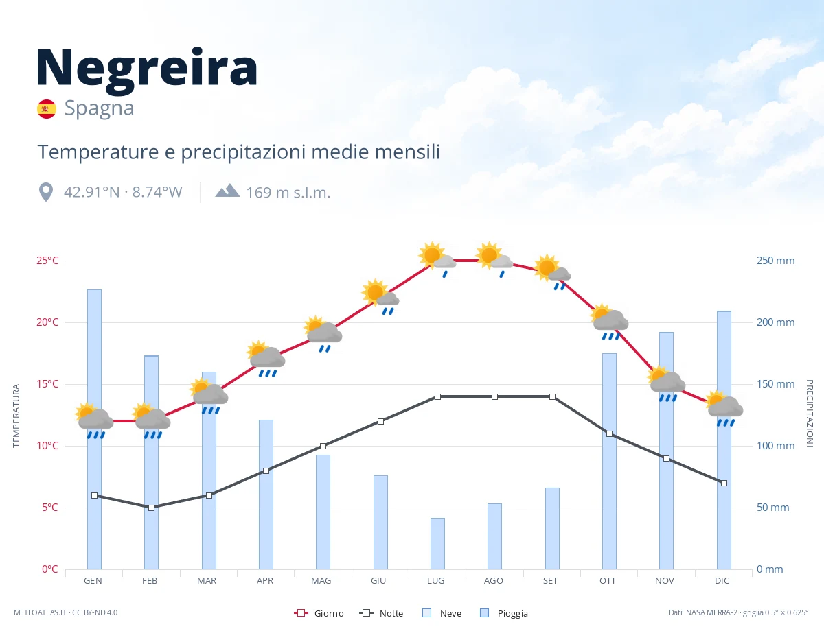 Negreira - temperature e precipitazioni medie mensili