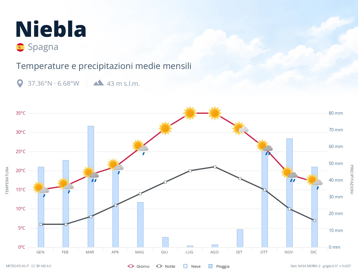 Niebla - temperature e precipitazioni medie mensili