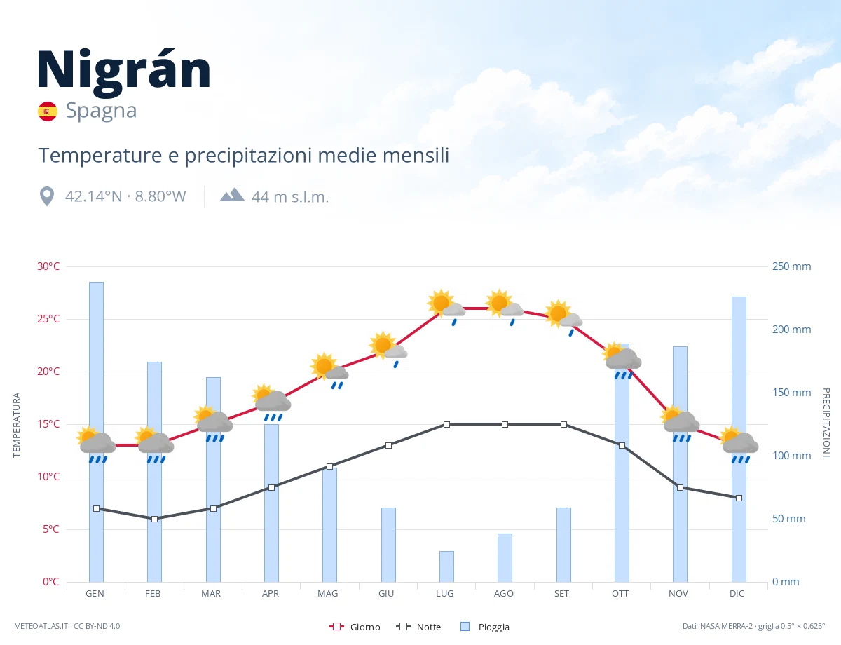 Nigrán - temperature e precipitazioni medie mensili