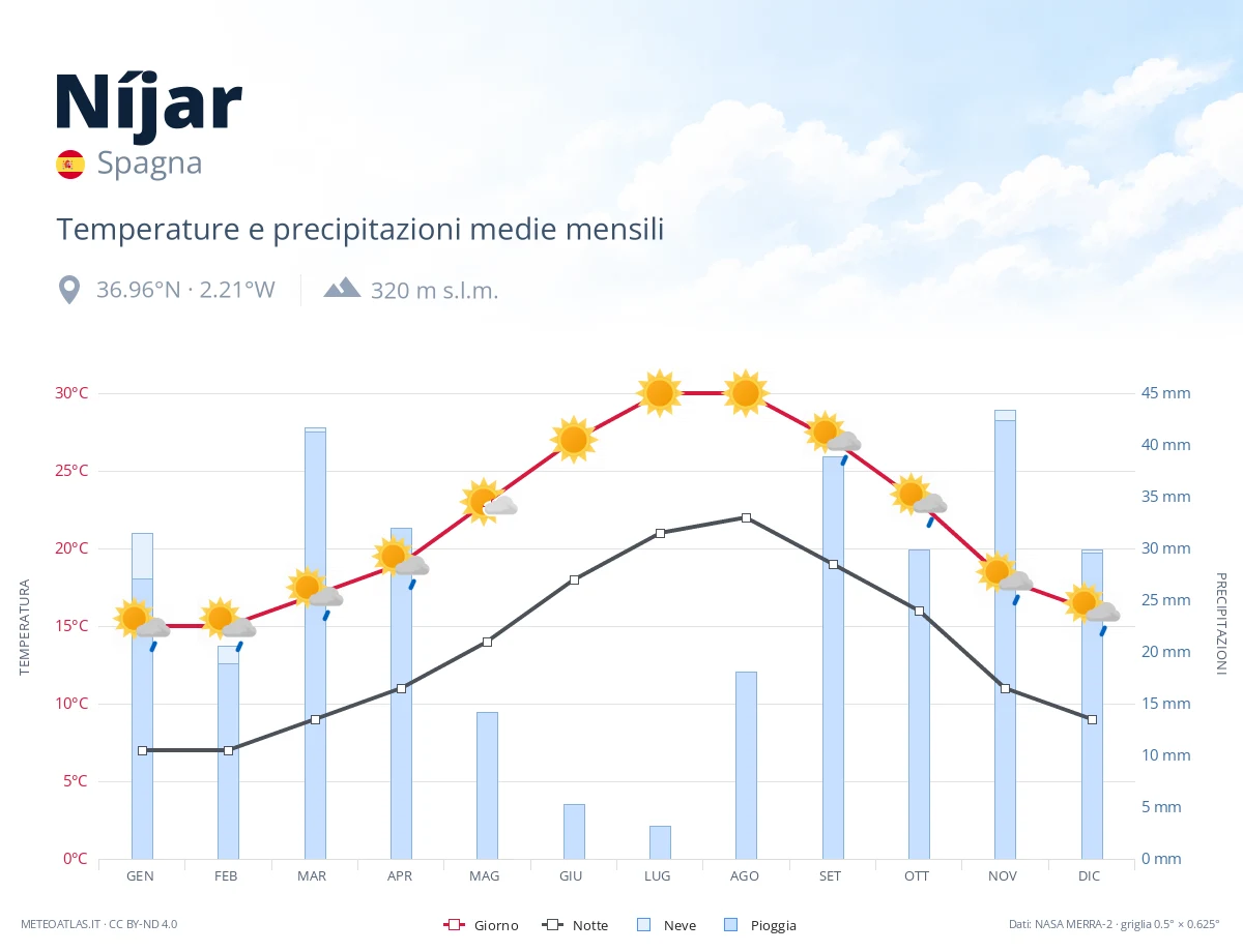 Níjar - temperature e precipitazioni medie mensili