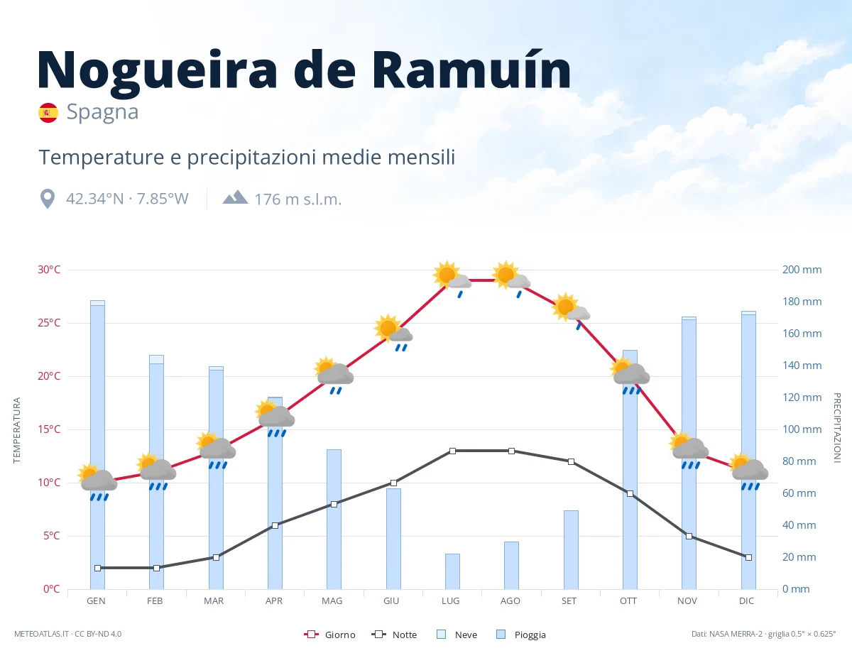 Nogueira de Ramuín - temperature e precipitazioni medie mensili