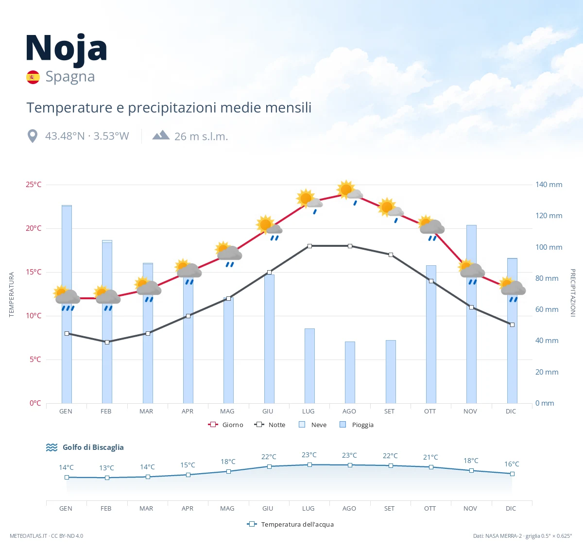 Noja - temperature e precipitazioni medie mensili