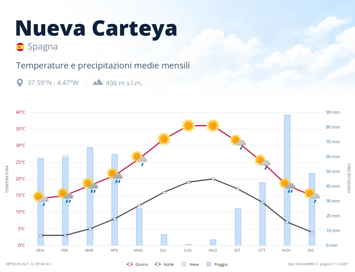 Nueva Carteya - temperature e precipitazioni medie mensili