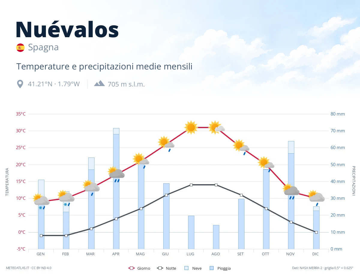 Nuévalos - temperature e precipitazioni medie mensili