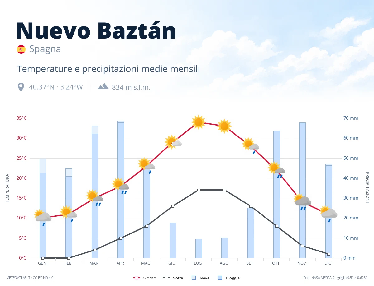 Nuevo Baztán - temperature e precipitazioni medie mensili