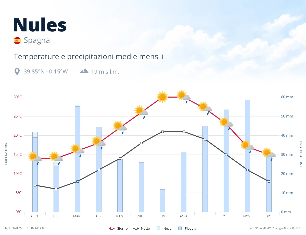 Nules - temperature e precipitazioni medie mensili