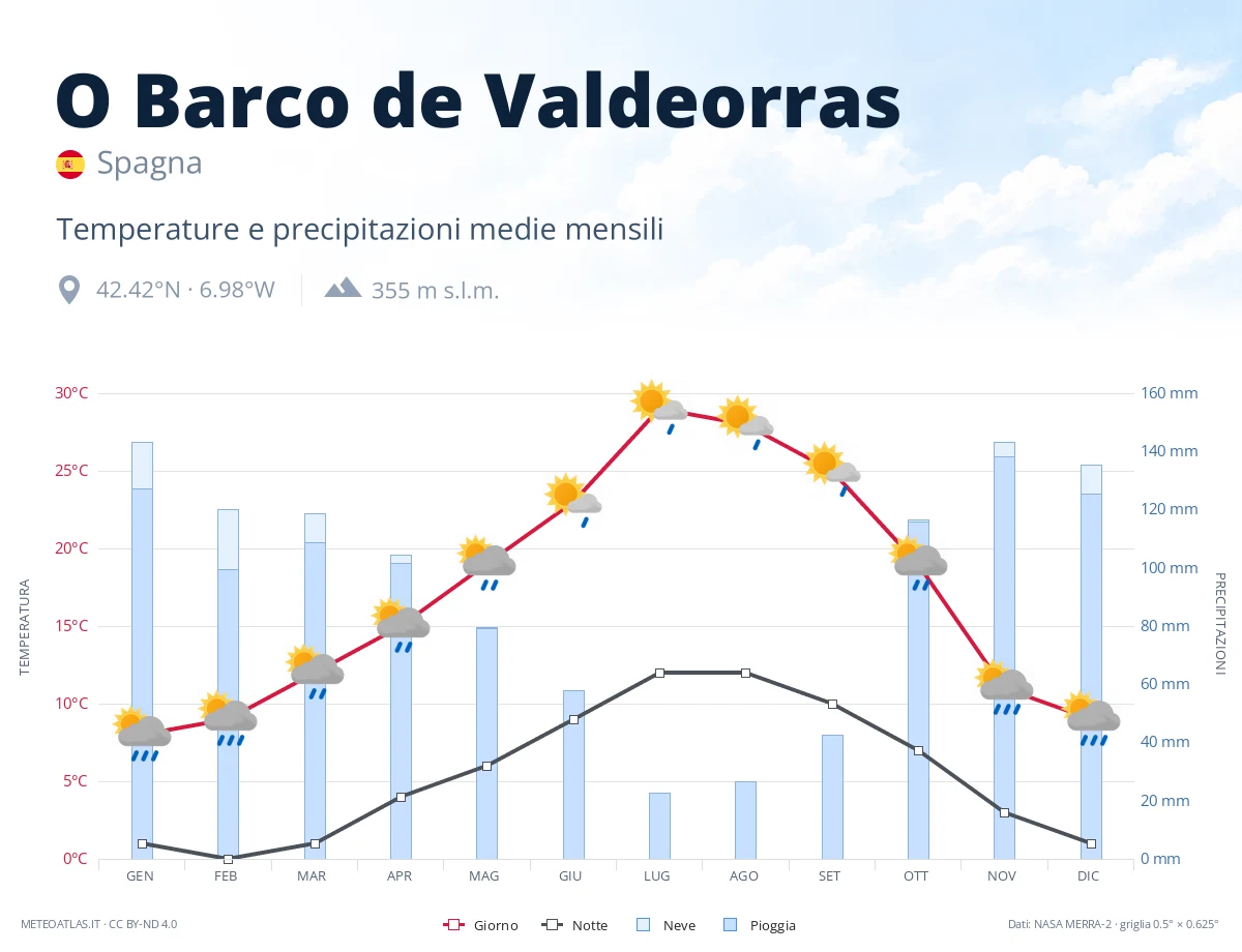O Barco de Valdeorras - temperature e precipitazioni medie mensili
