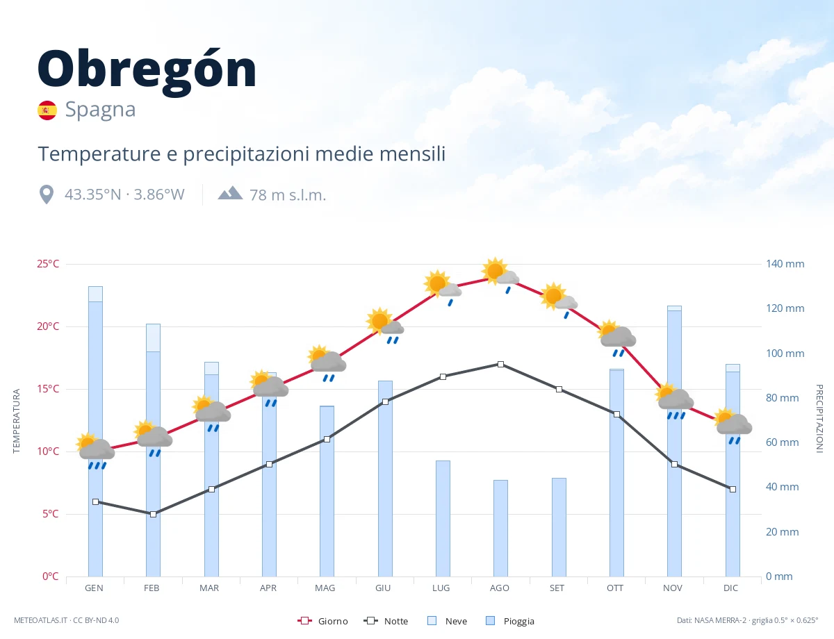 Obregón - temperature e precipitazioni medie mensili