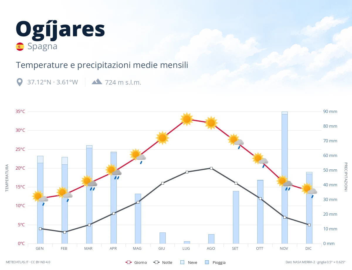 Ogíjares - temperature e precipitazioni medie mensili