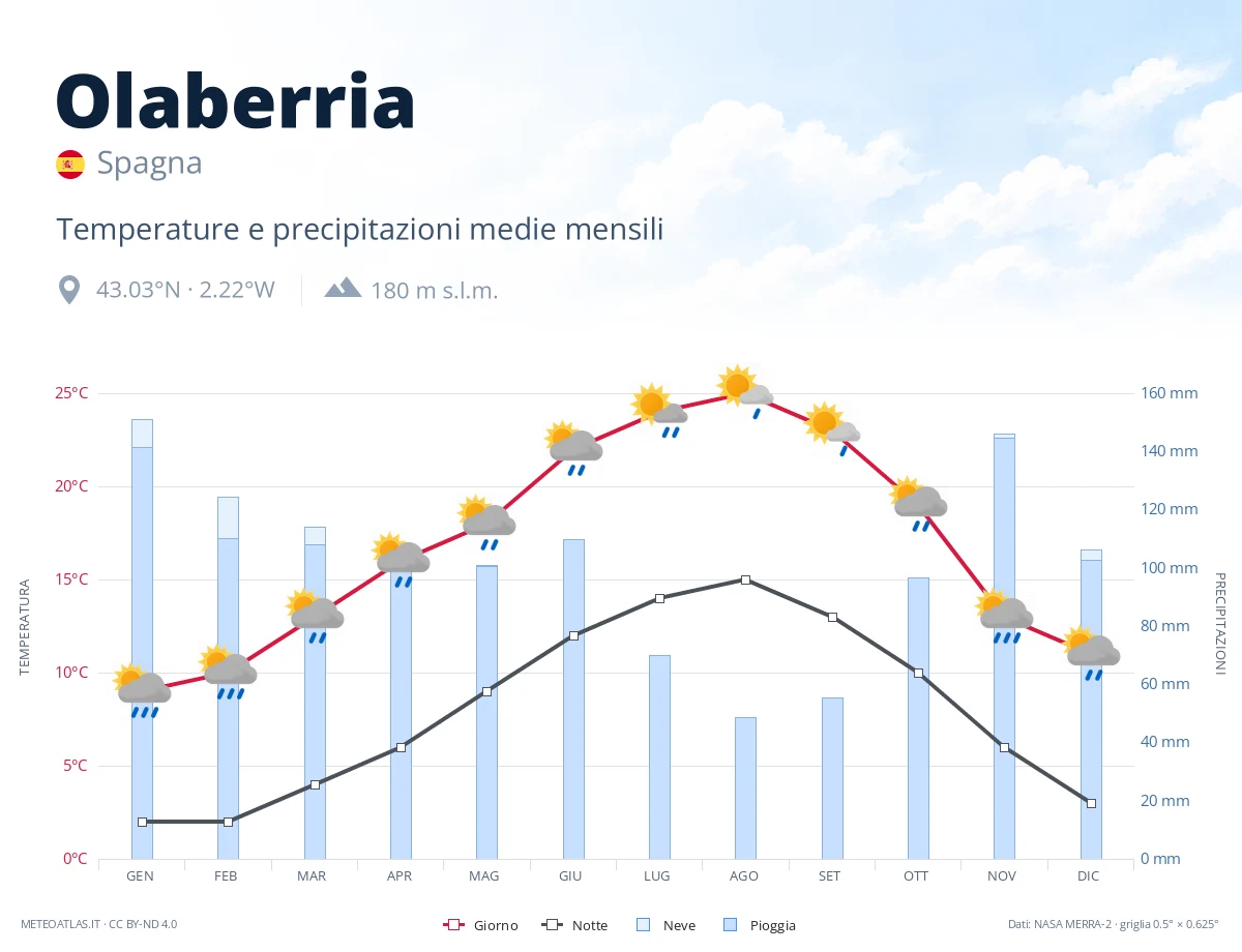 Olaberria - temperature e precipitazioni medie mensili