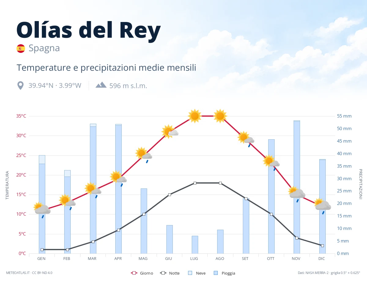 Olías del Rey - temperature e precipitazioni medie mensili