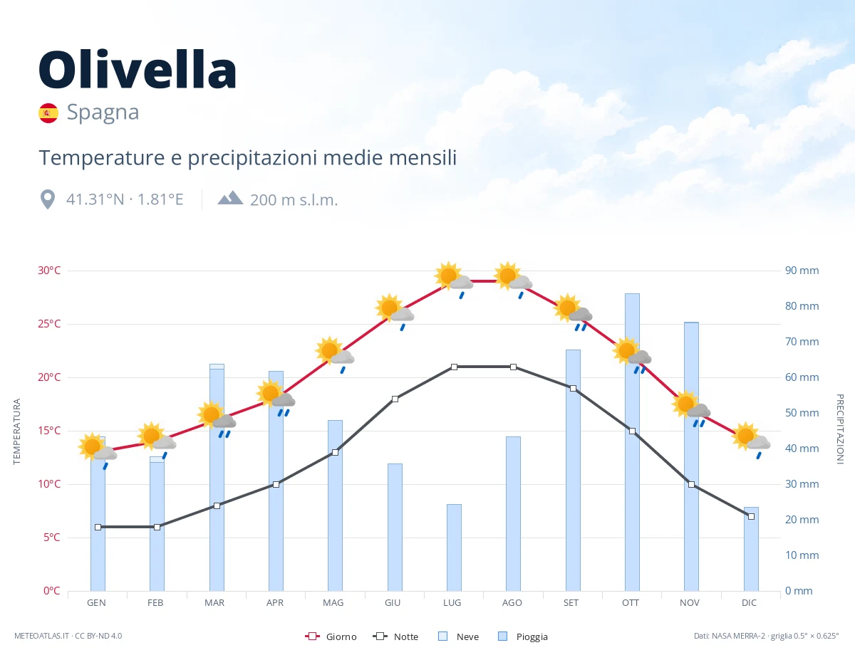 Olivella - temperature e precipitazioni medie mensili