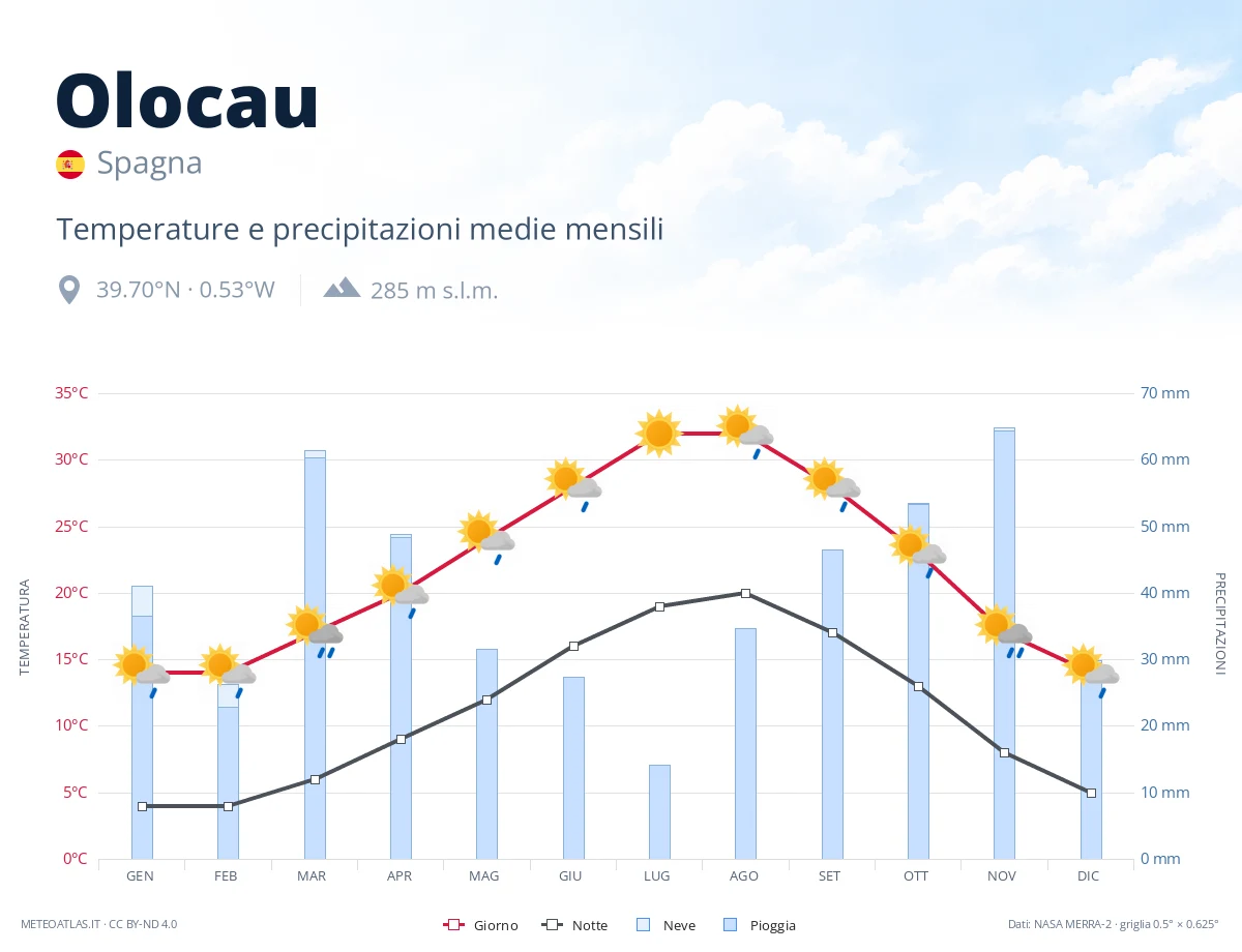 Olocau - temperature e precipitazioni medie mensili