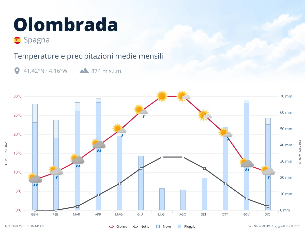 Olombrada - temperature e precipitazioni medie mensili