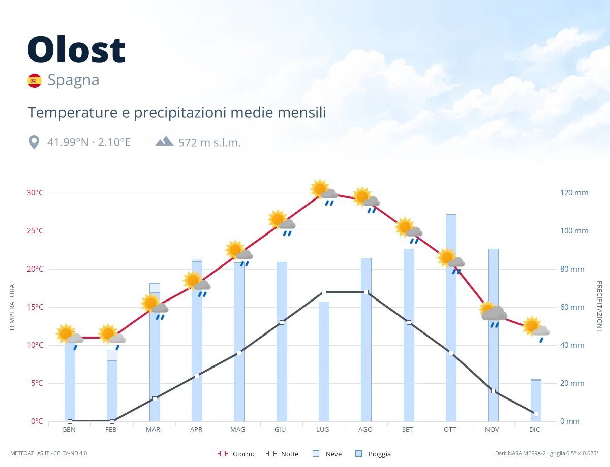 Olost - temperature e precipitazioni medie mensili