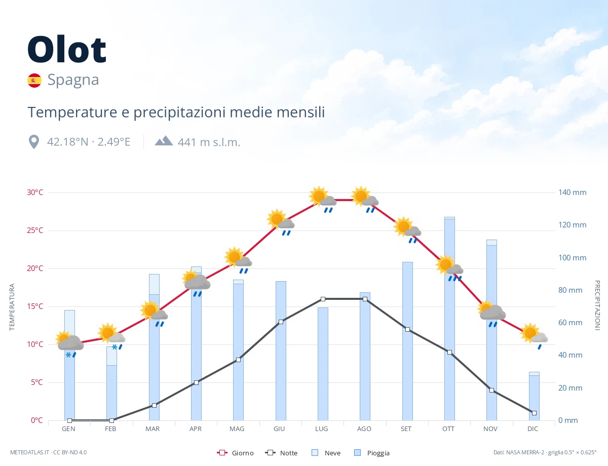 Olot - temperature e precipitazioni medie mensili